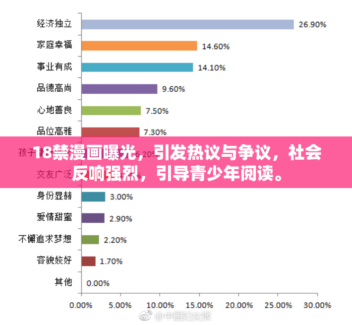 18禁漫画曝光，引发热议与争议，社会反响强烈，引导青少年阅读。
