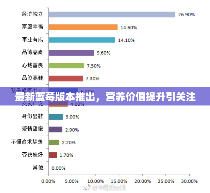 最新蓝莓版本推出，营养价值提升引关注