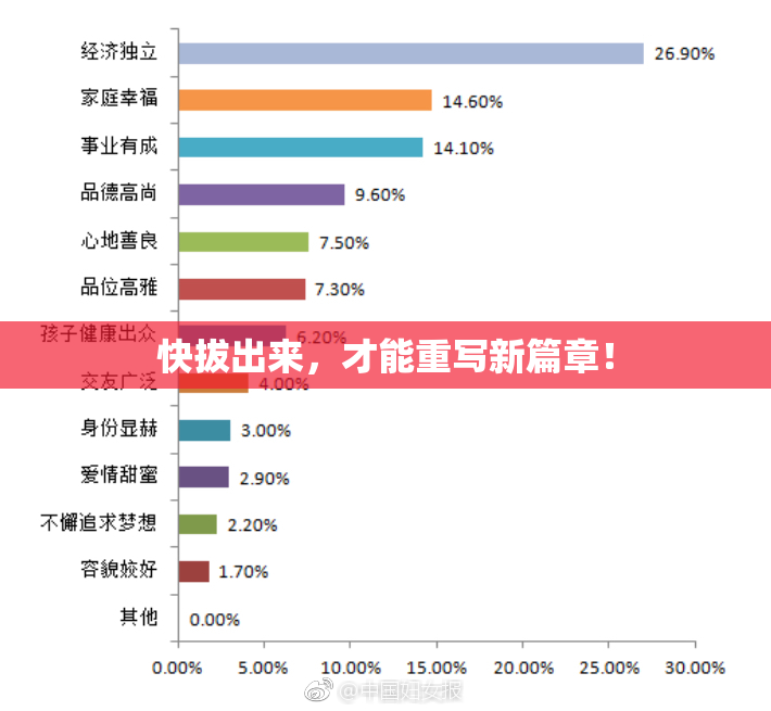 快拔出来，才能重写新篇章！