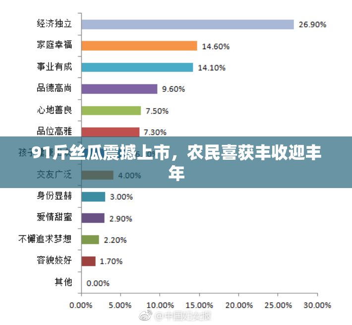 91斤丝瓜震撼上市，农民喜获丰收迎丰年