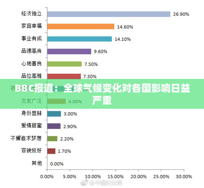 BBC报道：全球气候变化对各国影响日益严重